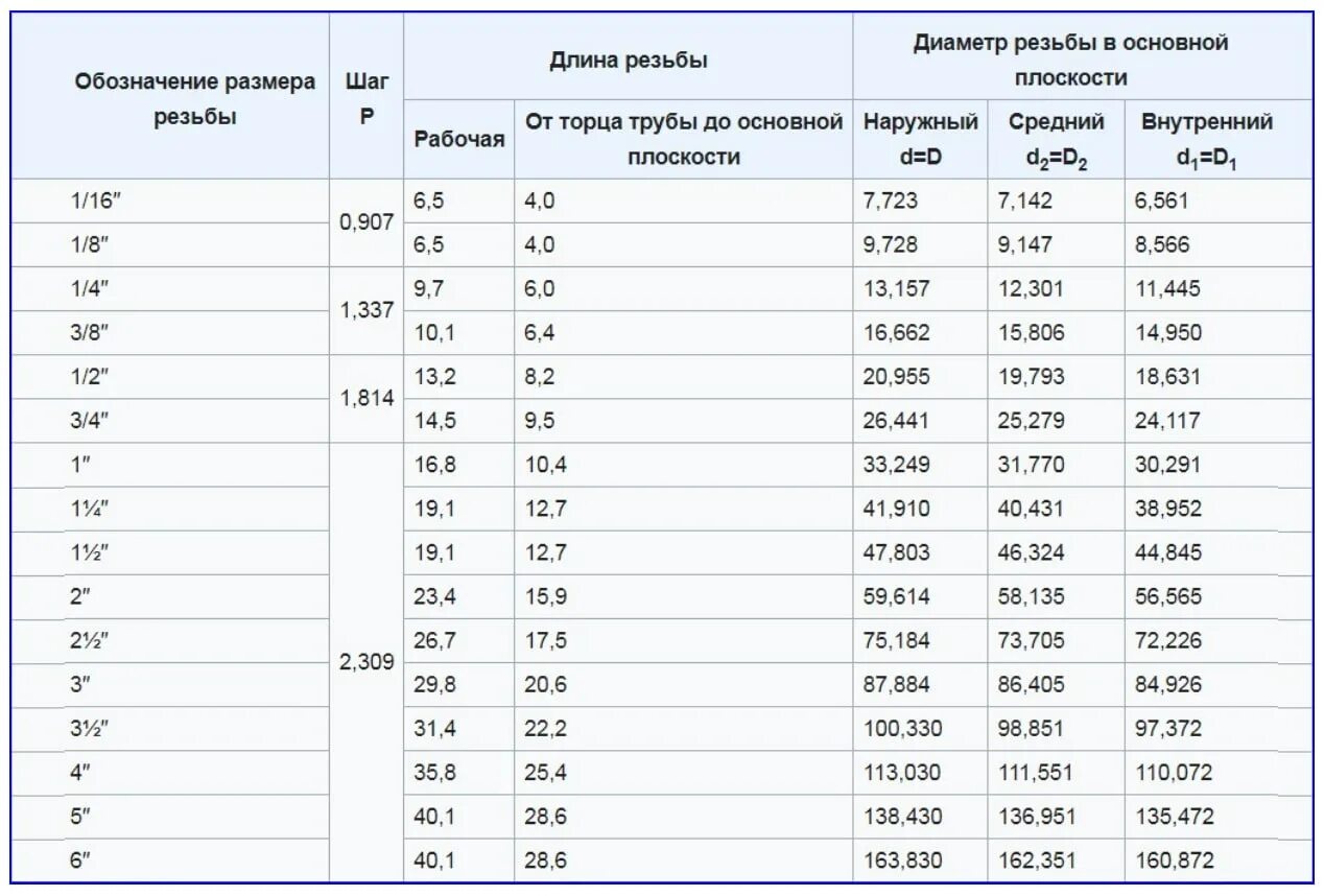 Резьба подключения g1 4 Дюймовая резьба 1 2 фото - DelaDom.ru