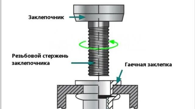 Резьбовые заклепки установка своими руками Купить Заклепки резьбовые, заклепки с внутренней резьбой M6 6x14,2 в Чите по цен