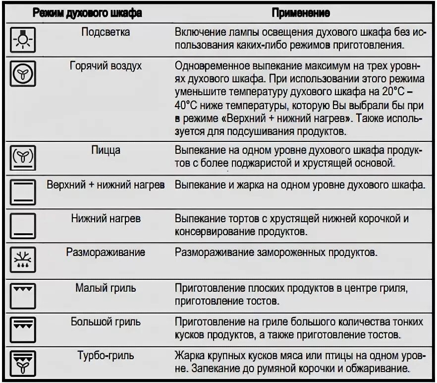 Режим конвекции как выглядит значок Что делать если в духовке подгорает верх или низ - выясняем причины и находим ре