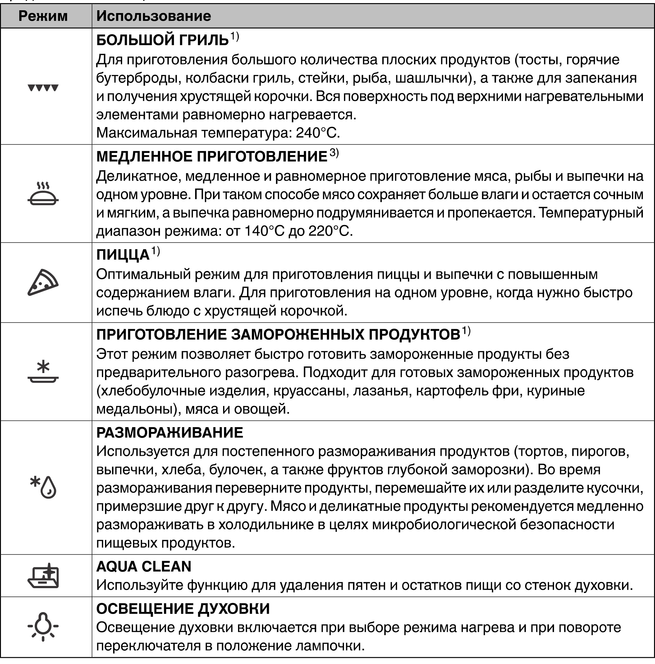 Режим конвекции как выглядит значок Режимы духовок Gorenje - обозначения, значки и их описание в электрических духов