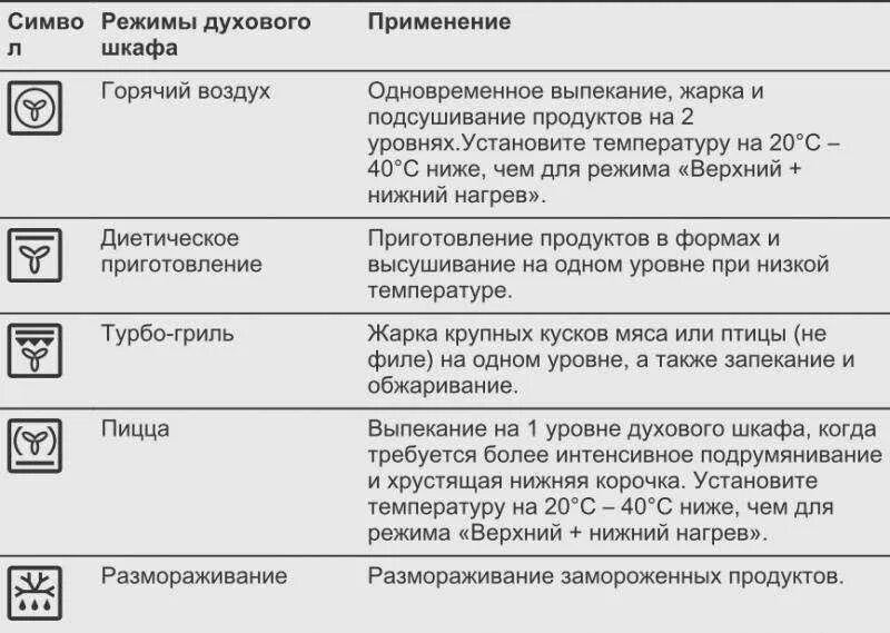 Режим конвекции как выглядит значок Режимы электродуховки - CoffeePapa.ru