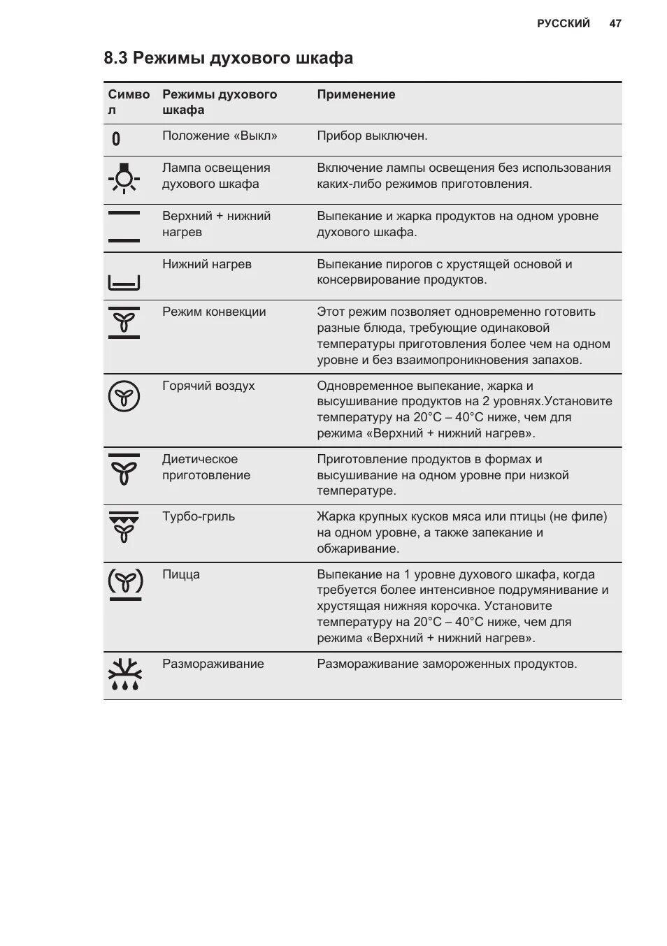 Как правильно пользоваться электрической плитой и духовкой