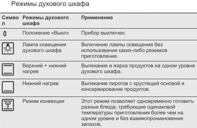 Режим конвекции как выглядит значок Режим конвекции в духовке - CormanStroy.ru