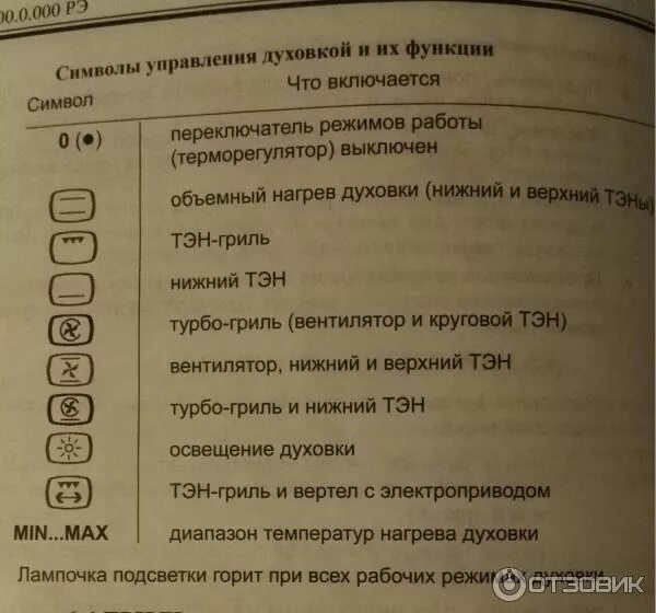 Режим конвекции в духовке фото Отзыв о Электрическая плита Gefest 6140-02 На другую не променяю.