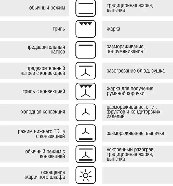 Режим конвекции в духовке как выглядит значок Как включить режим конвекции в духовке фото - DelaDom.ru