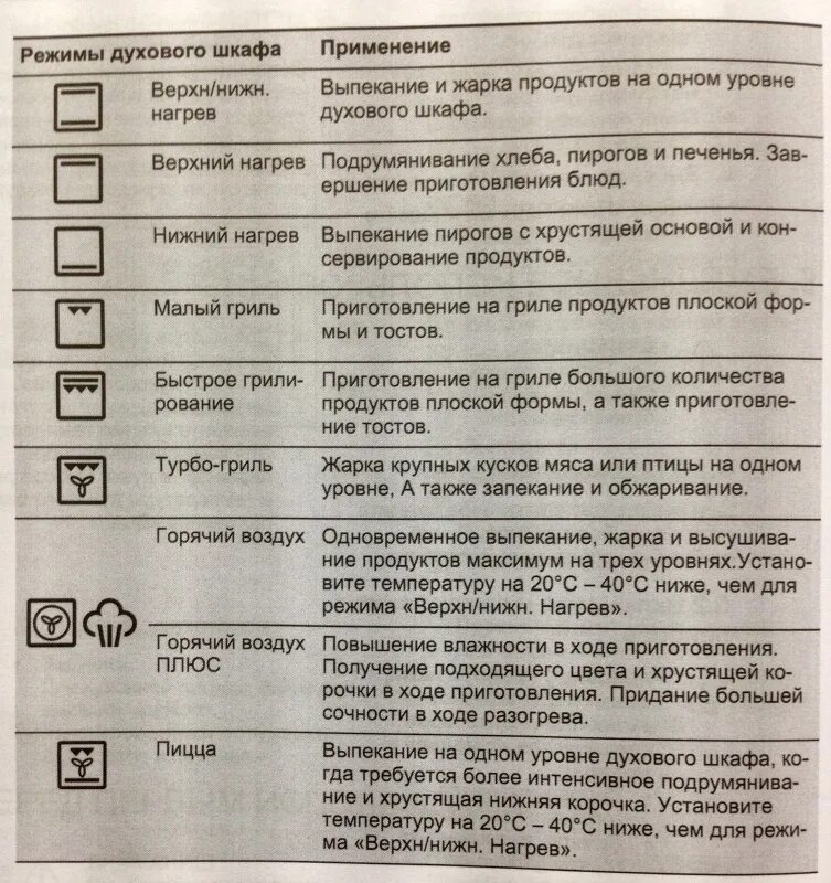 Режим конвекции в духовке как выглядит значок Обзор от покупателя на Электрический духовой шкаф Electrolux EOB 93434 AW - инте