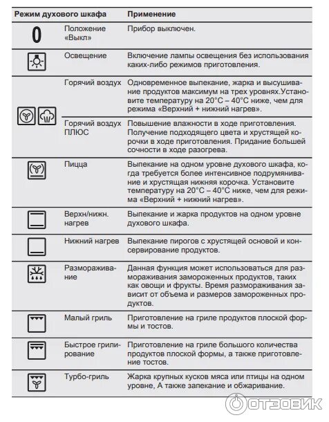 Режим конвекции в духовке значок фото Отзыв о Встраиваемый духовой шкаф Electrolux 0PEB4534Z Столько фикций мне ни к ч