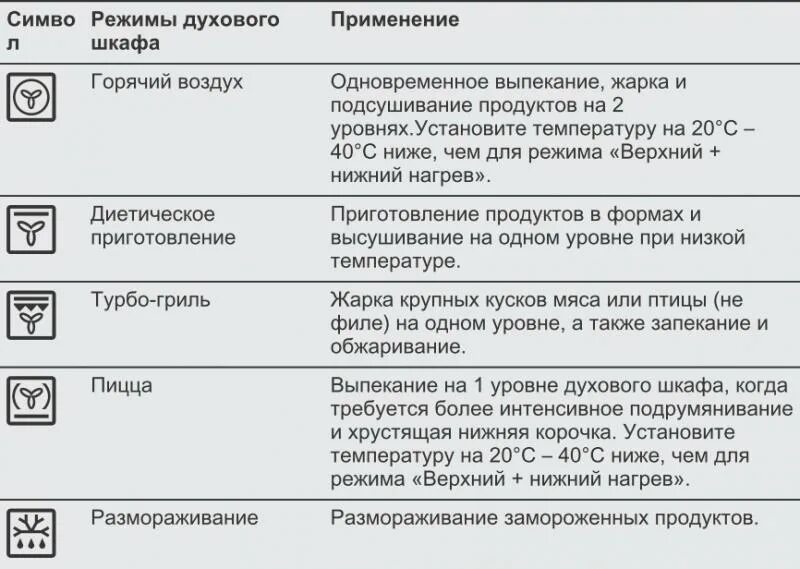 Режимы духовки фото Гриль в духовке: что это такое и как пользоваться функцией, включение режима