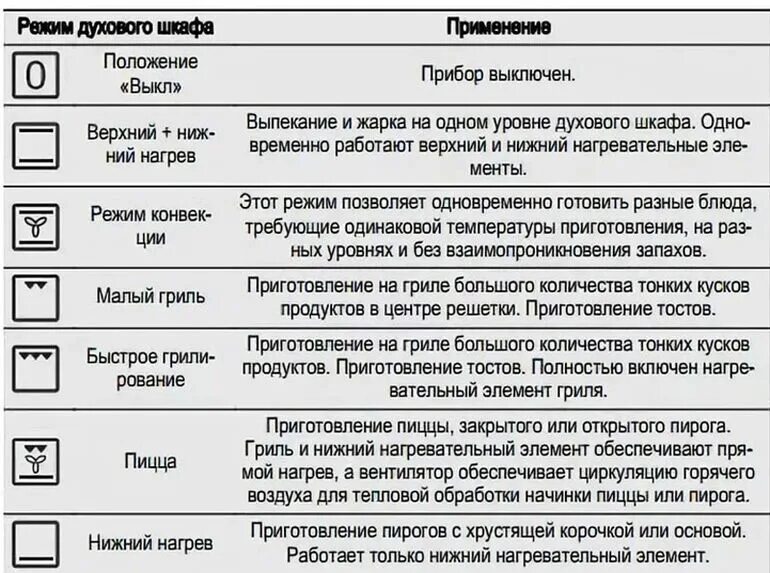 Режимы духовки фото Конвекция в духовке: что это такое и в чём польза режима