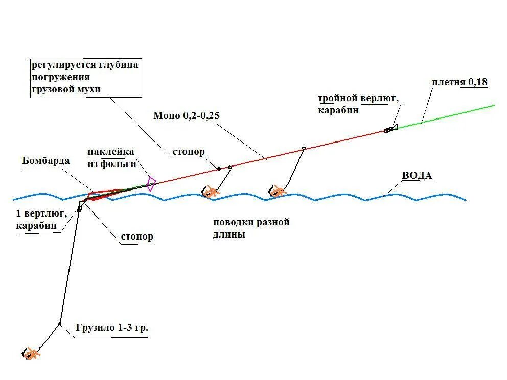 Режущая оснастка Ловля хариуса на бомбарду - оснастка, схема и вес, как привязывать