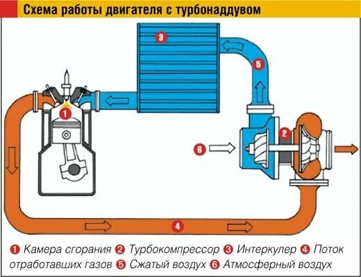 Резко тупеет машина при подключении турбины Почему интеркулер называют охладителем наддувочного воздуха Stron - мир автомоби